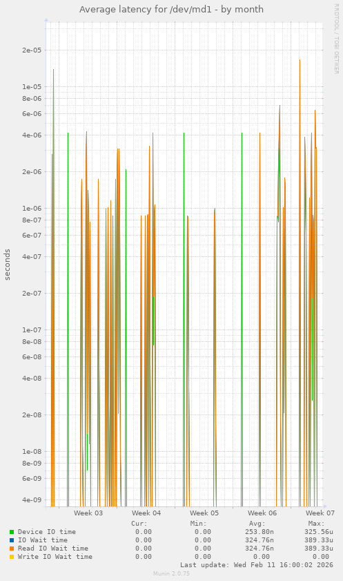 Average latency for /dev/md1