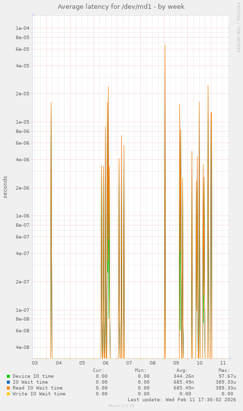 Average latency for /dev/md1