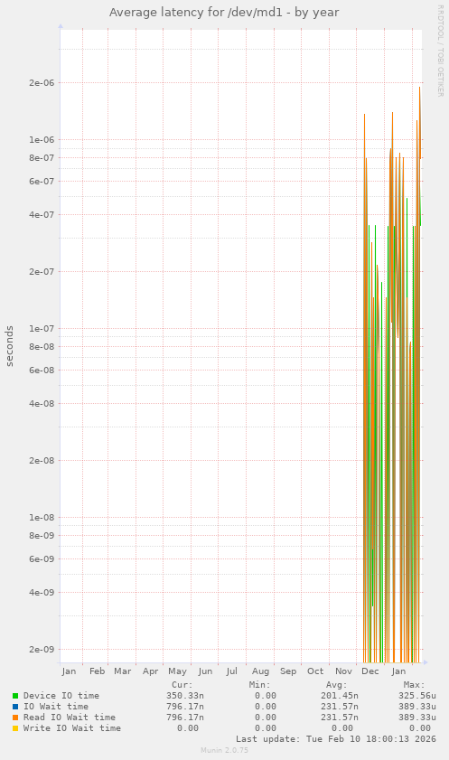 Average latency for /dev/md1
