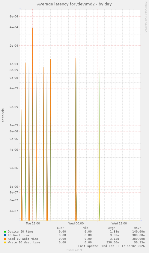 Average latency for /dev/md2
