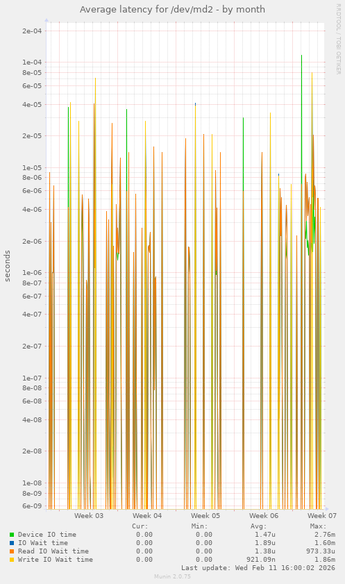 Average latency for /dev/md2