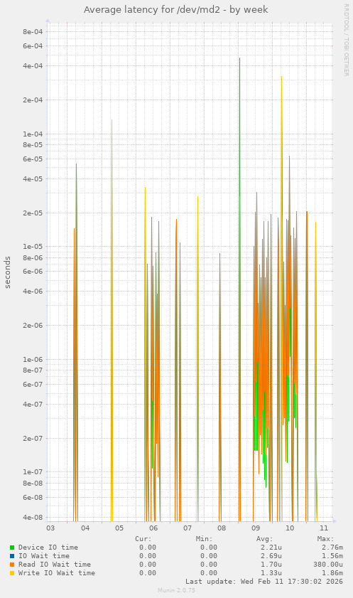 Average latency for /dev/md2