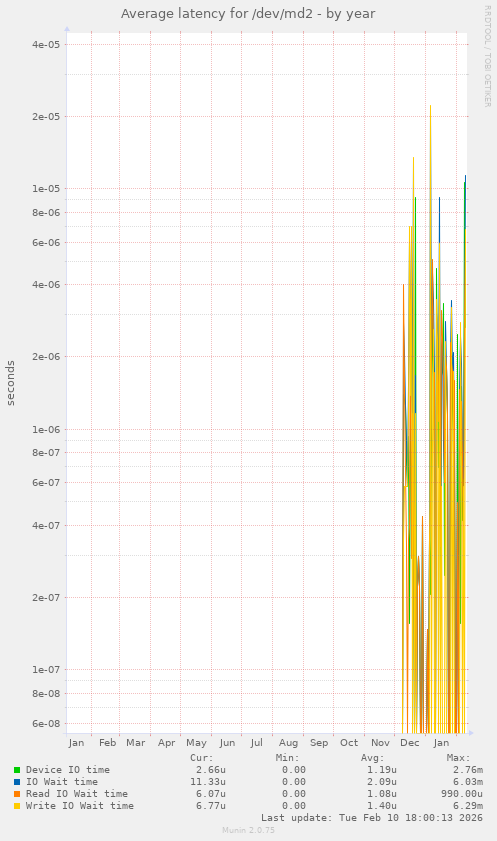 Average latency for /dev/md2