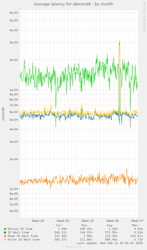 Average latency for /dev/md4