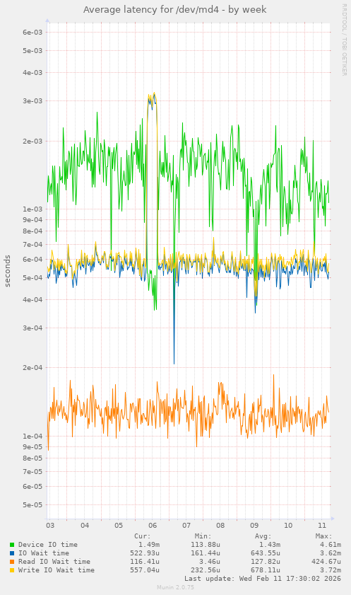 Average latency for /dev/md4
