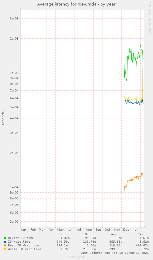 Average latency for /dev/md4