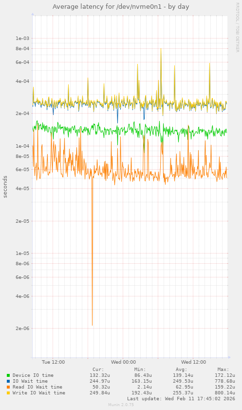 Average latency for /dev/nvme0n1