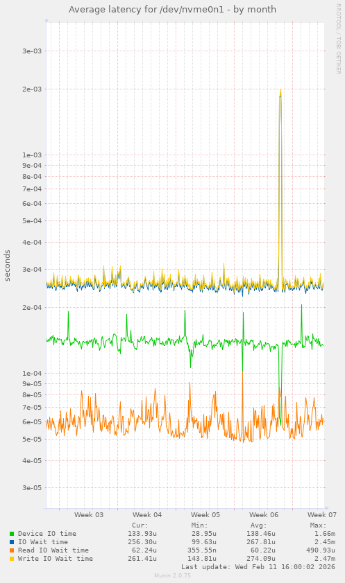 Average latency for /dev/nvme0n1