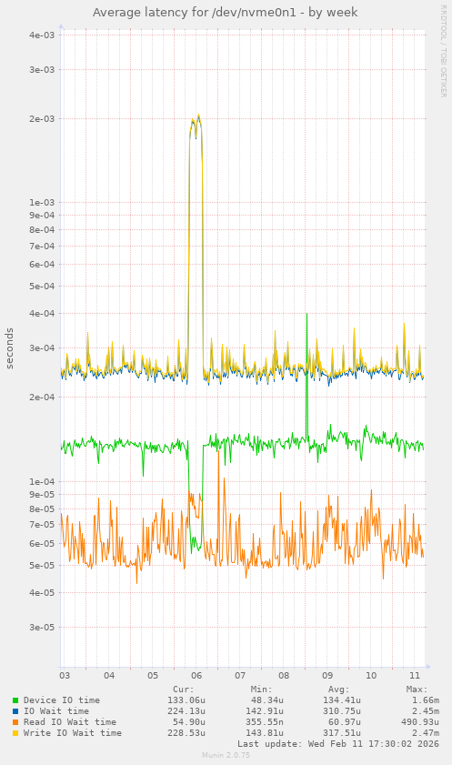Average latency for /dev/nvme0n1