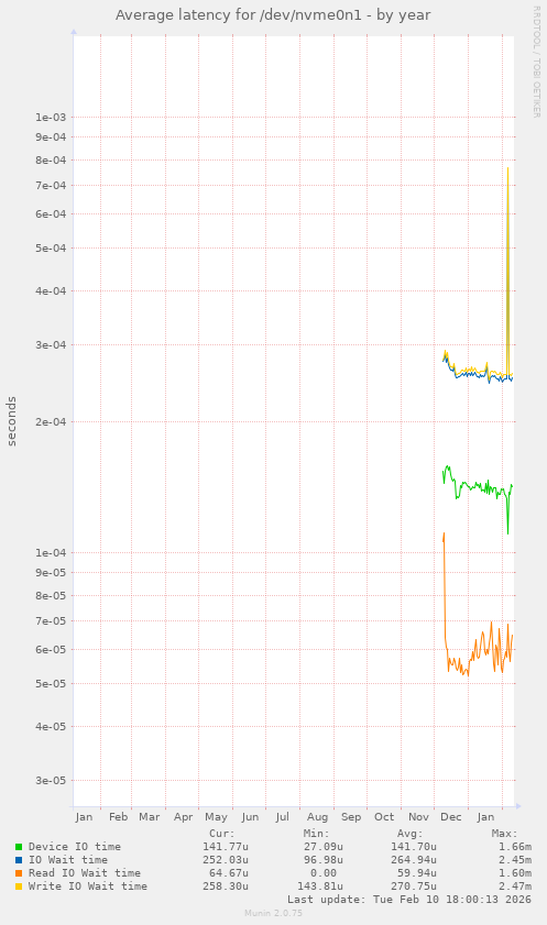 Average latency for /dev/nvme0n1