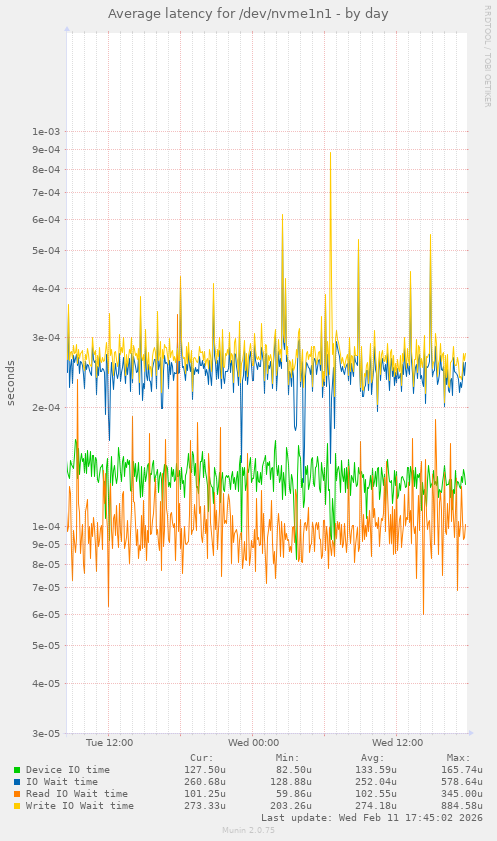 Average latency for /dev/nvme1n1