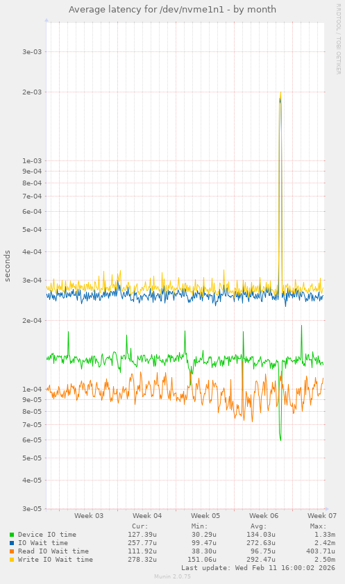 Average latency for /dev/nvme1n1
