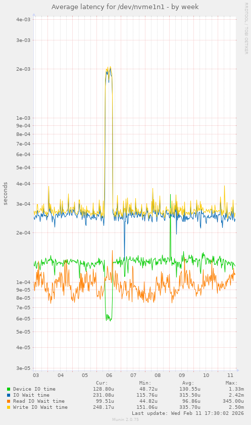Average latency for /dev/nvme1n1