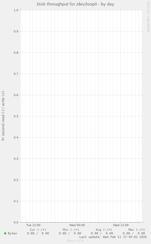 Disk throughput for /dev/loop0