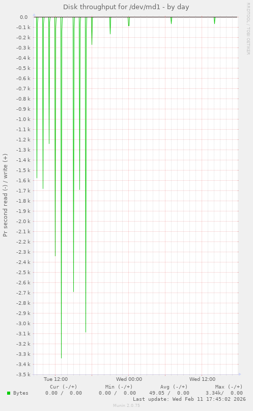 Disk throughput for /dev/md1