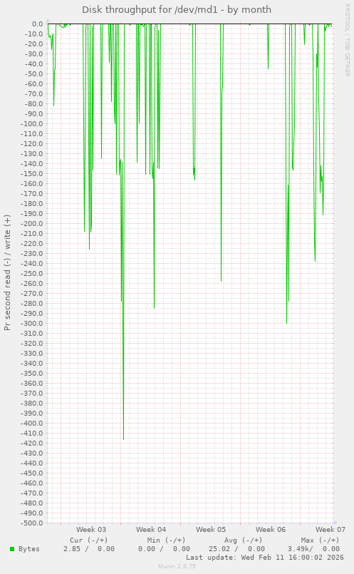 Disk throughput for /dev/md1