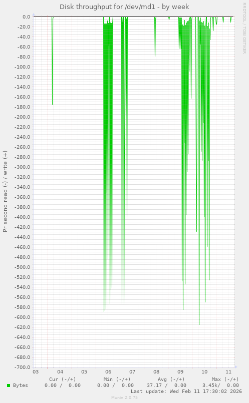 Disk throughput for /dev/md1