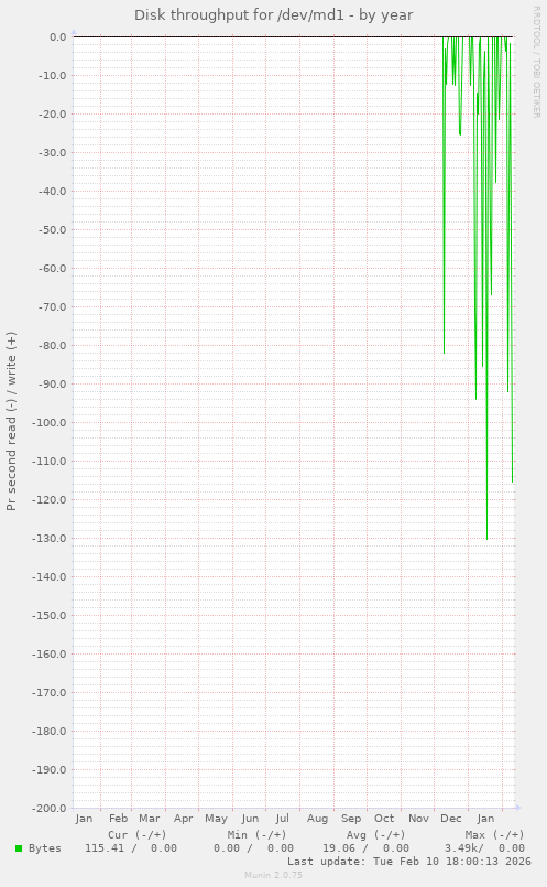 Disk throughput for /dev/md1