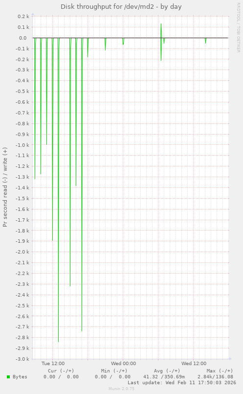 Disk throughput for /dev/md2