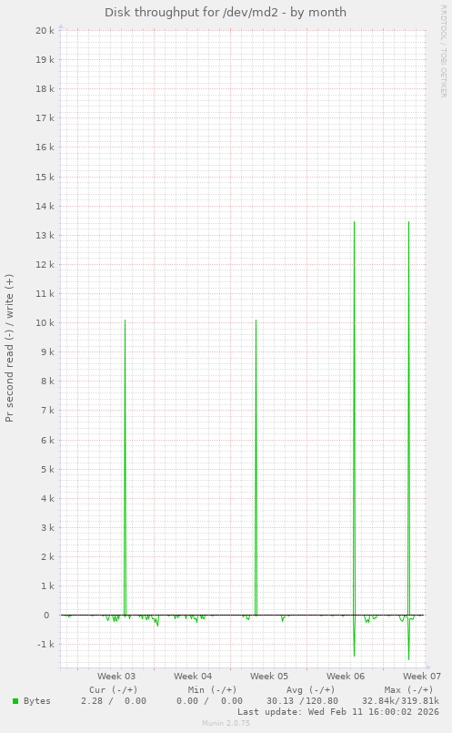 Disk throughput for /dev/md2