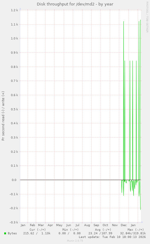 Disk throughput for /dev/md2