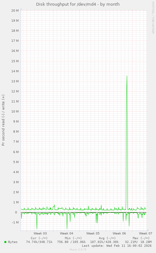 Disk throughput for /dev/md4