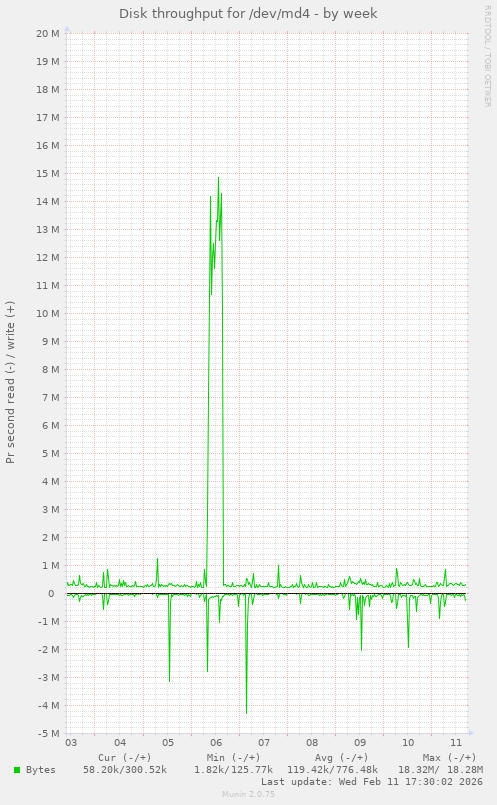 Disk throughput for /dev/md4
