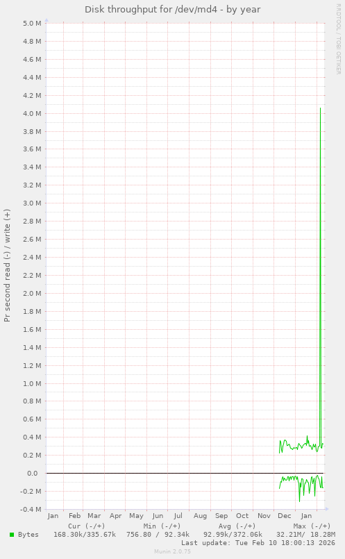Disk throughput for /dev/md4