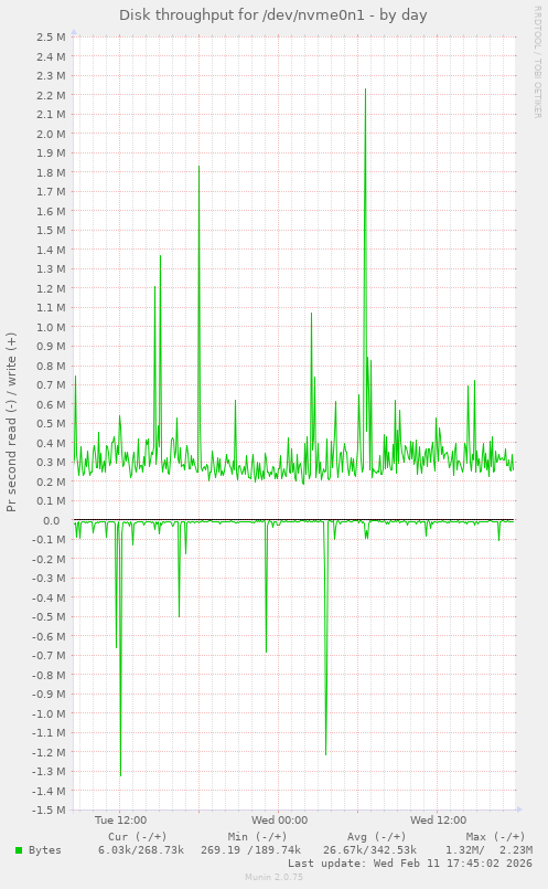 Disk throughput for /dev/nvme0n1