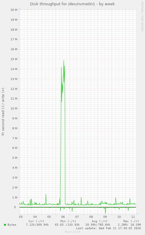 Disk throughput for /dev/nvme0n1