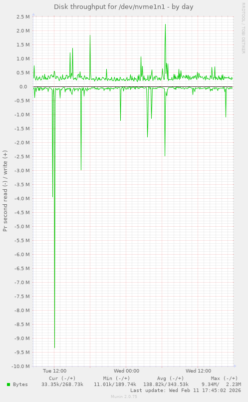 Disk throughput for /dev/nvme1n1