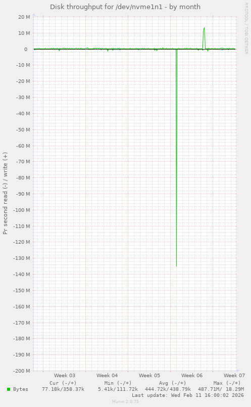 Disk throughput for /dev/nvme1n1
