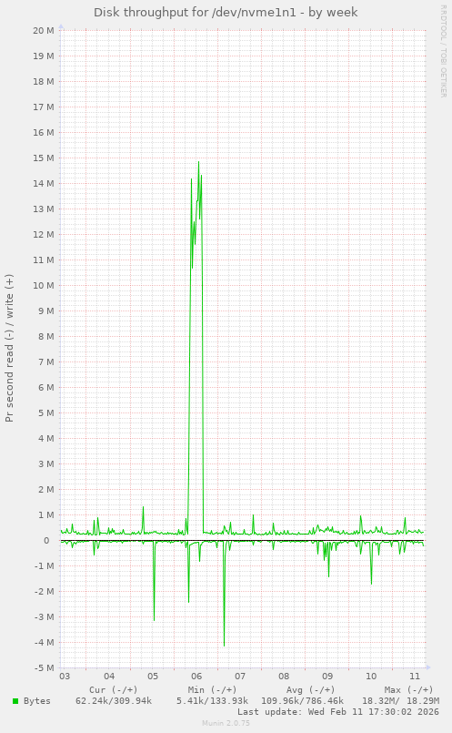 Disk throughput for /dev/nvme1n1