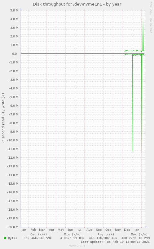 Disk throughput for /dev/nvme1n1
