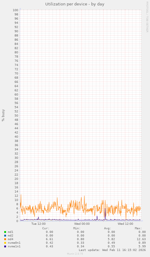 Utilization per device
