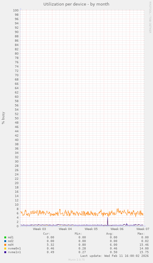Utilization per device