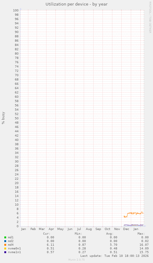 Utilization per device
