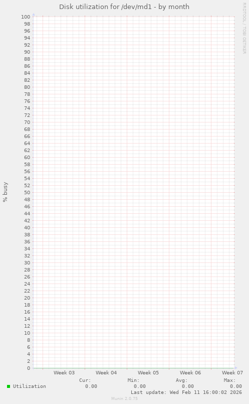 Disk utilization for /dev/md1