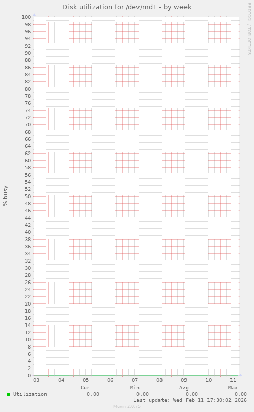 Disk utilization for /dev/md1