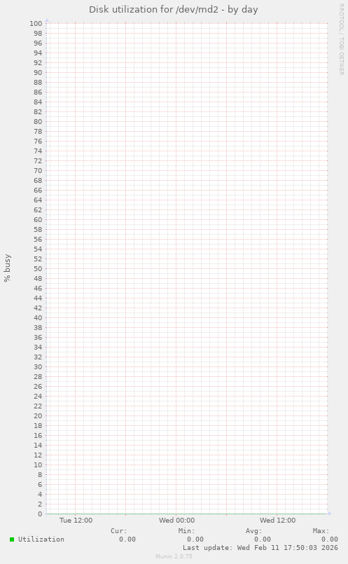 Disk utilization for /dev/md2