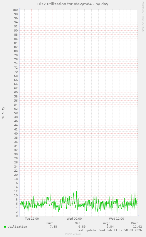Disk utilization for /dev/md4
