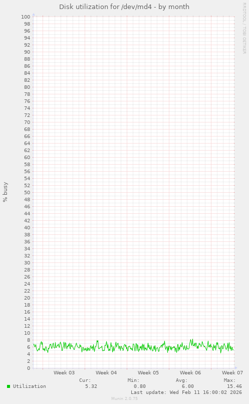 Disk utilization for /dev/md4