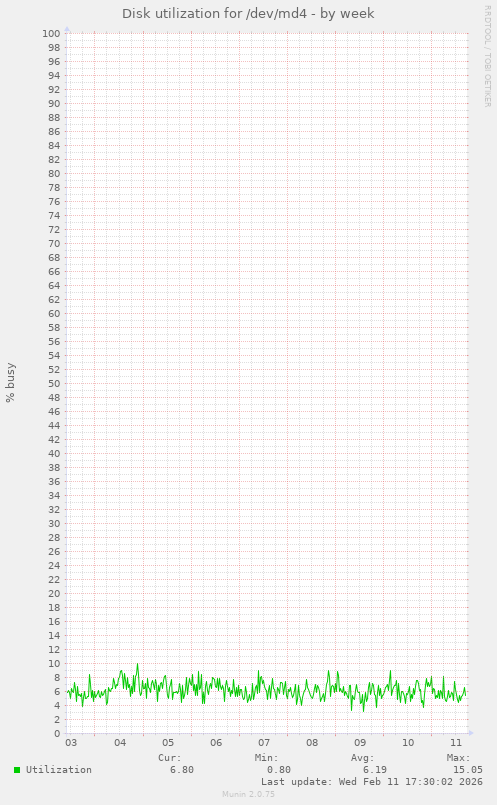 Disk utilization for /dev/md4