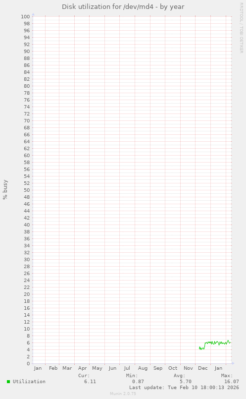 Disk utilization for /dev/md4