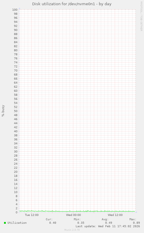 Disk utilization for /dev/nvme0n1