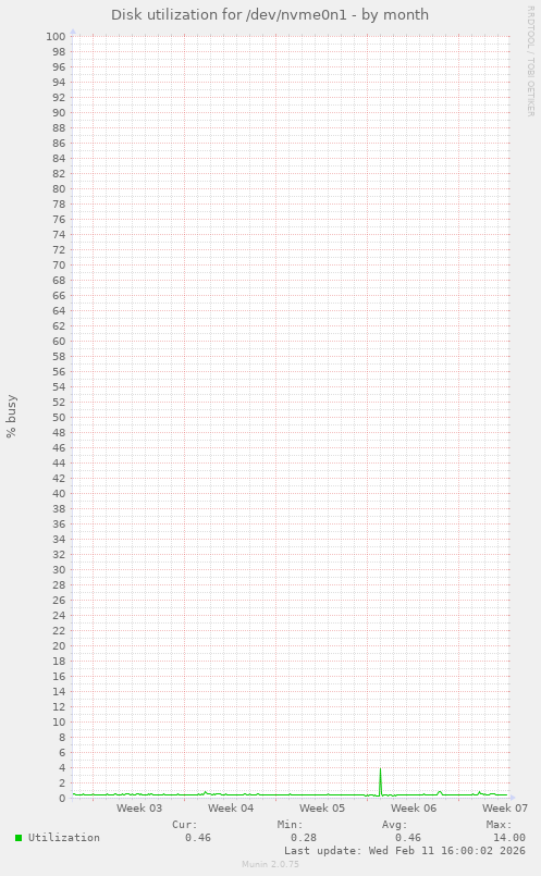 Disk utilization for /dev/nvme0n1