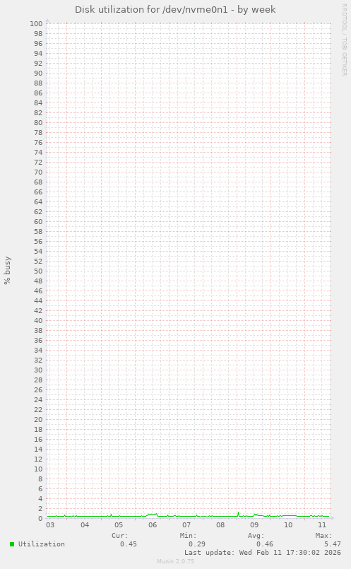 Disk utilization for /dev/nvme0n1