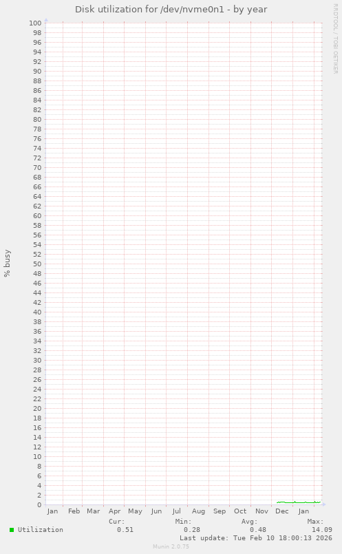 Disk utilization for /dev/nvme0n1
