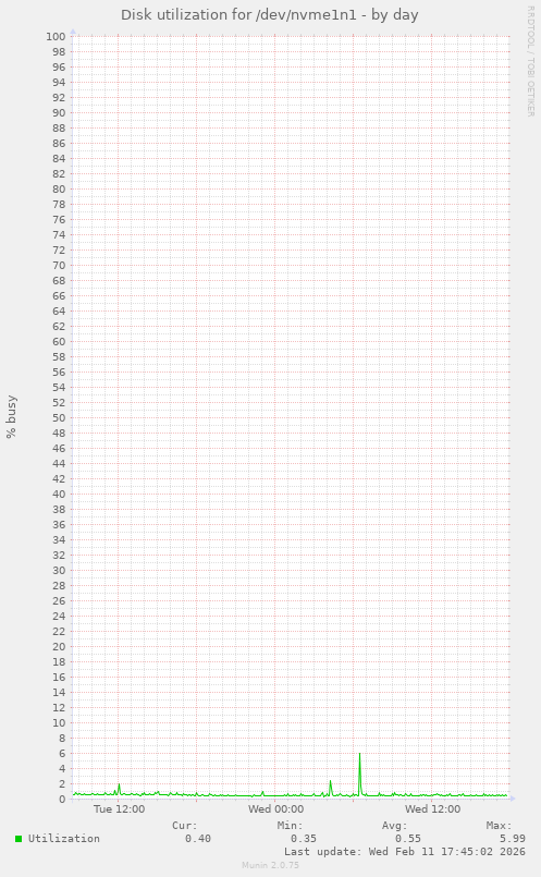 Disk utilization for /dev/nvme1n1