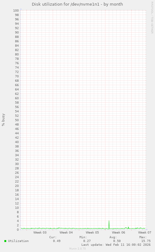 Disk utilization for /dev/nvme1n1